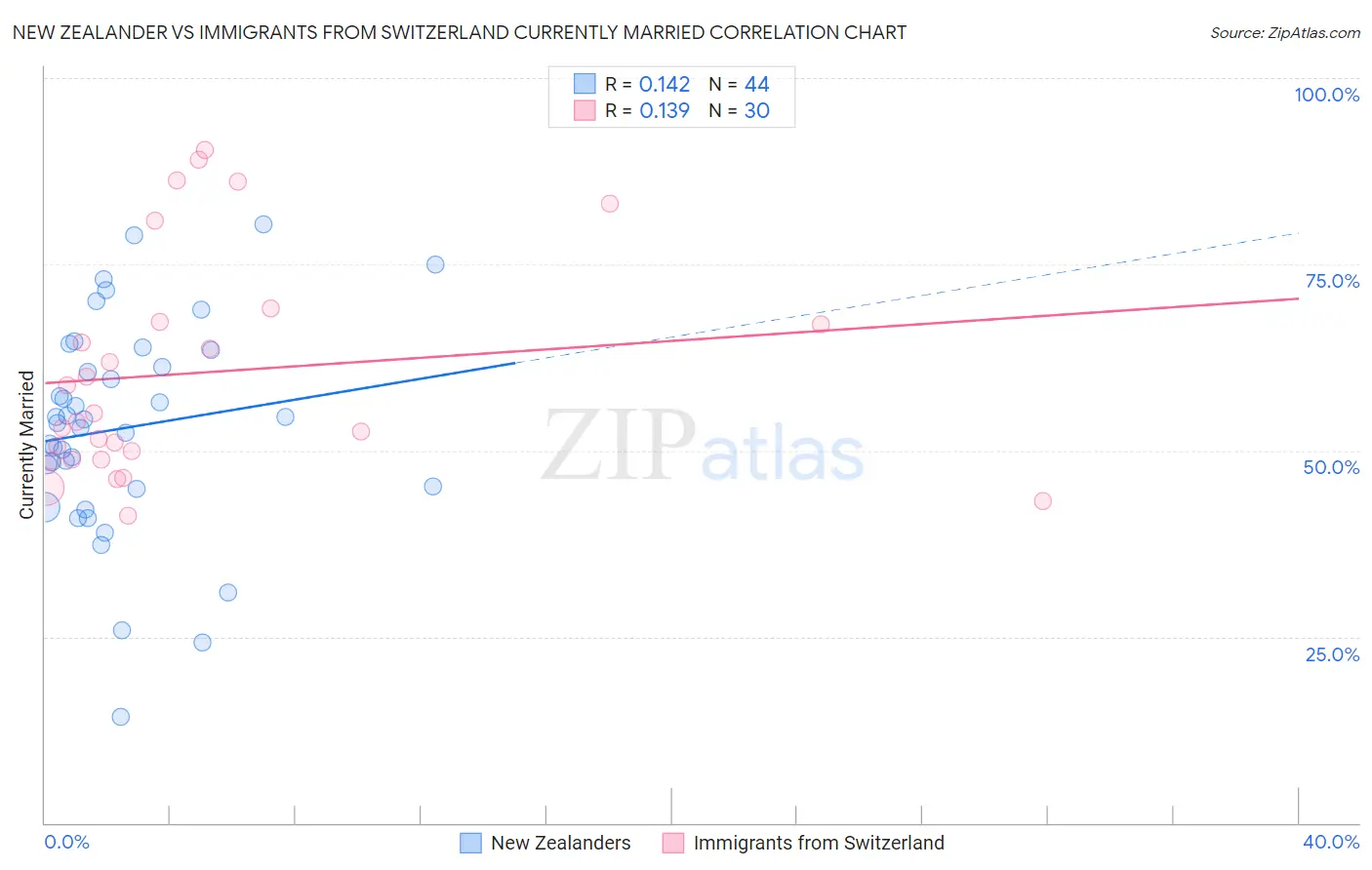 New Zealander vs Immigrants from Switzerland Currently Married