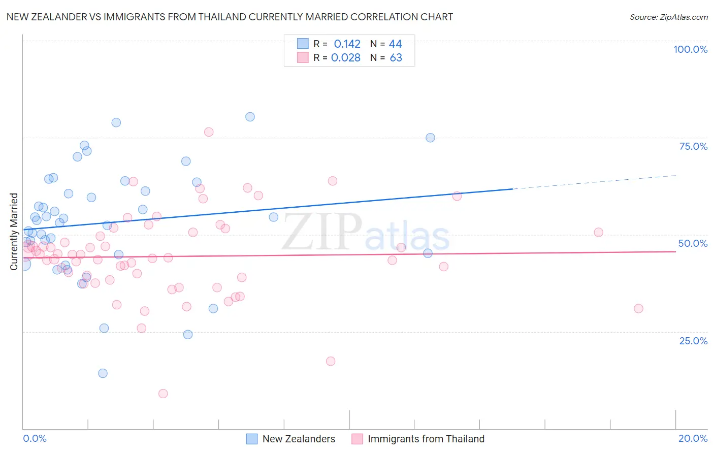 New Zealander vs Immigrants from Thailand Currently Married