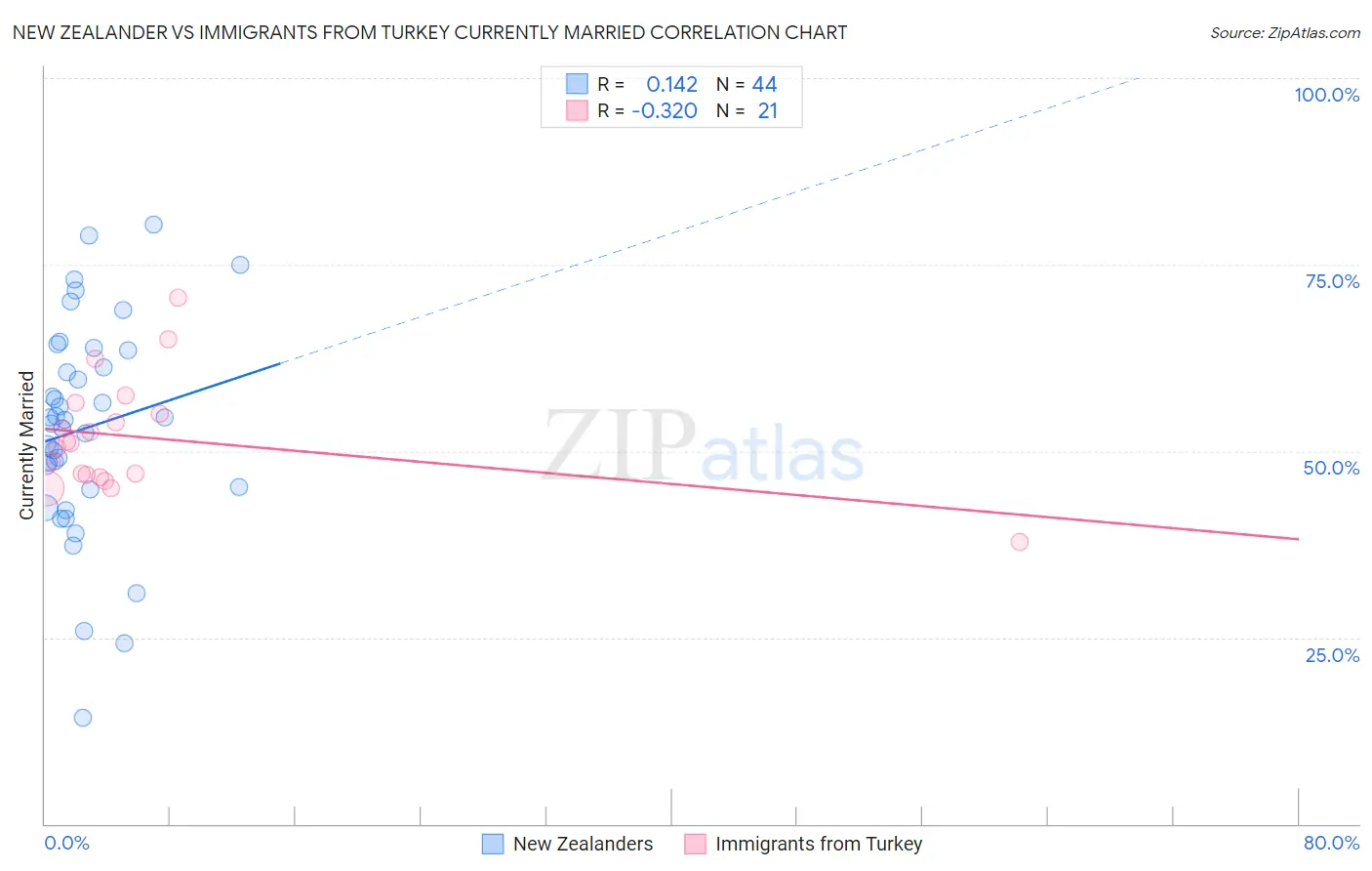 New Zealander vs Immigrants from Turkey Currently Married