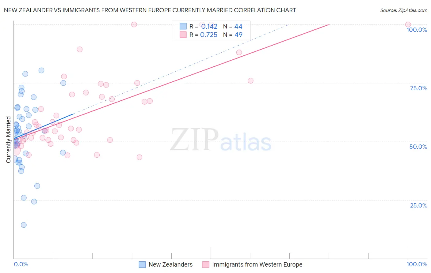 New Zealander vs Immigrants from Western Europe Currently Married