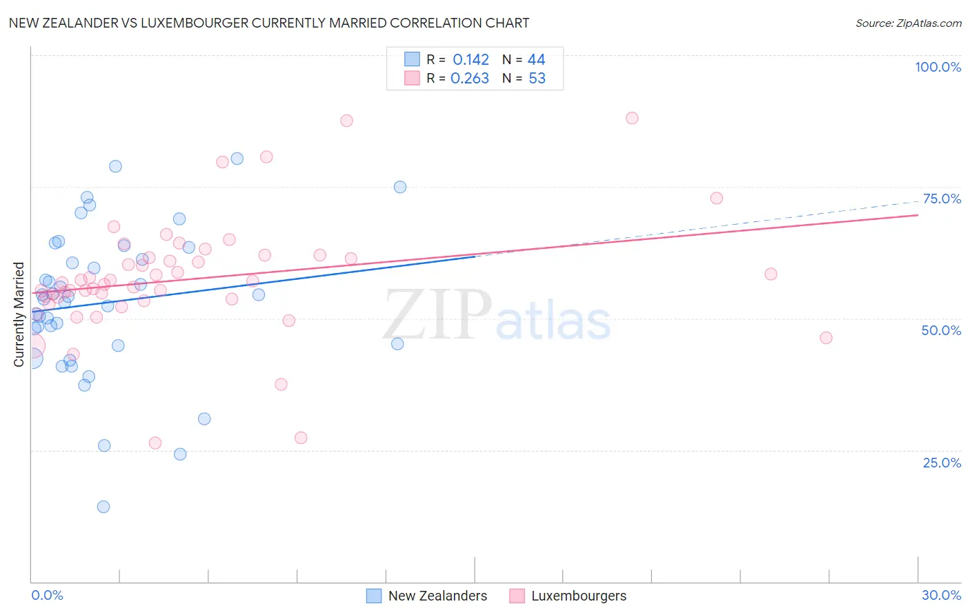 New Zealander vs Luxembourger Currently Married
