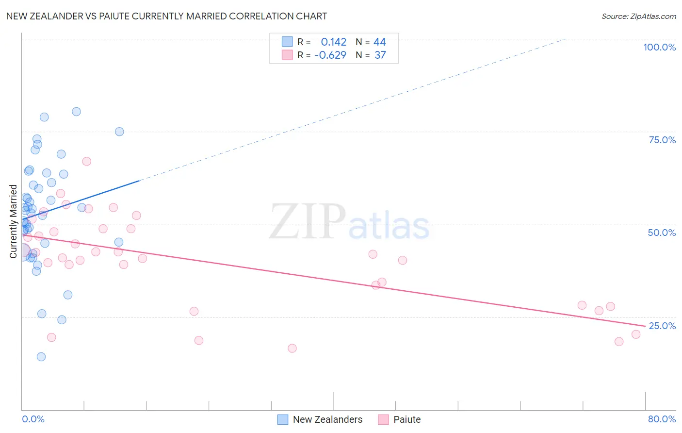 New Zealander vs Paiute Currently Married