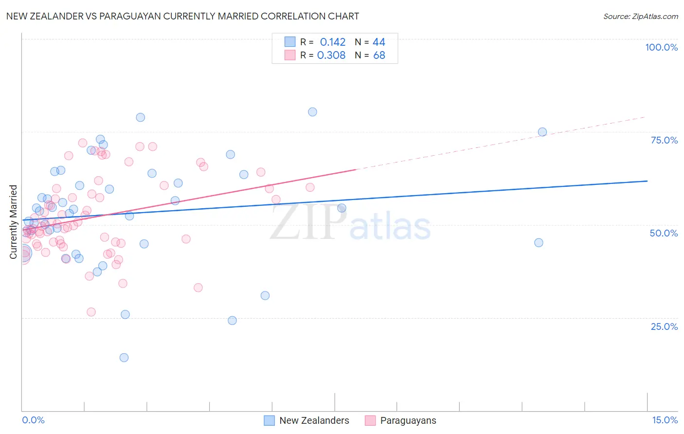 New Zealander vs Paraguayan Currently Married