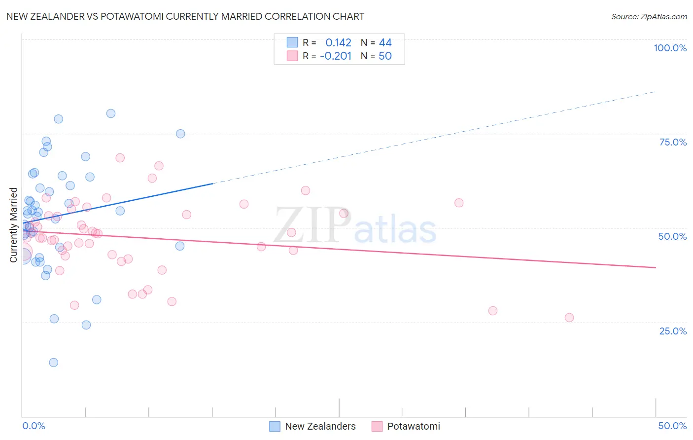 New Zealander vs Potawatomi Currently Married