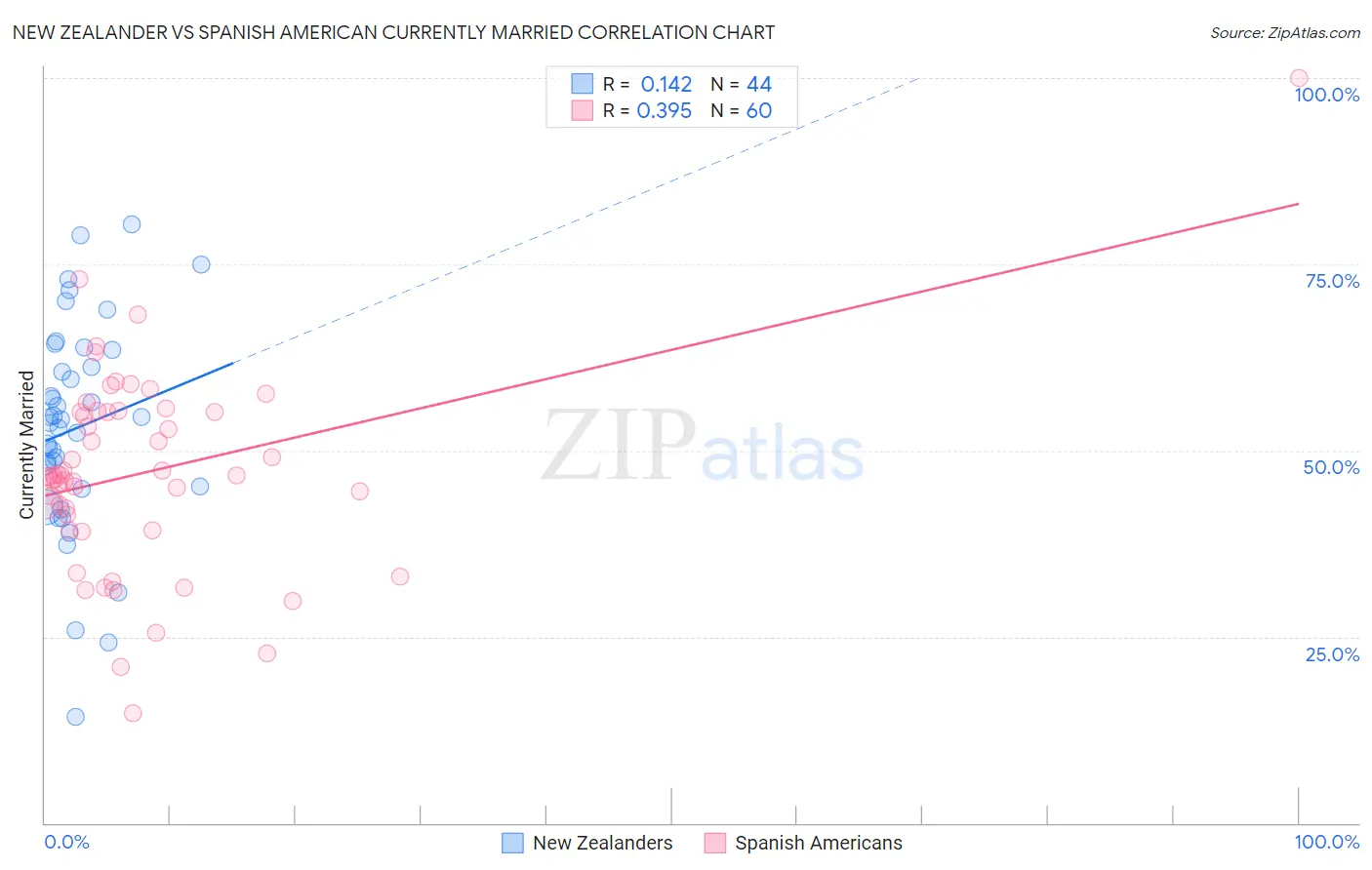 New Zealander vs Spanish American Currently Married