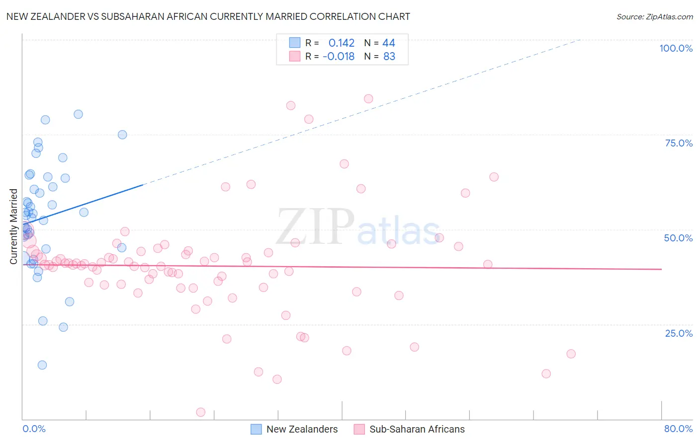 New Zealander vs Subsaharan African Currently Married