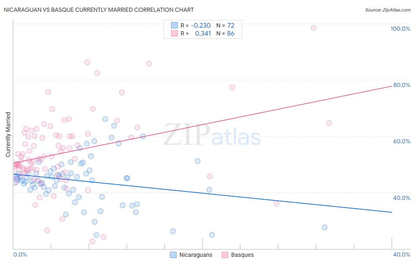 Nicaraguan vs Basque Currently Married