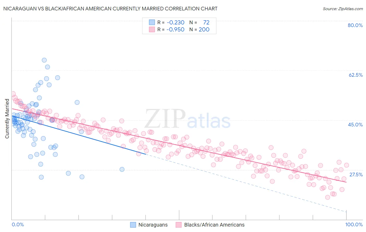Nicaraguan vs Black/African American Currently Married