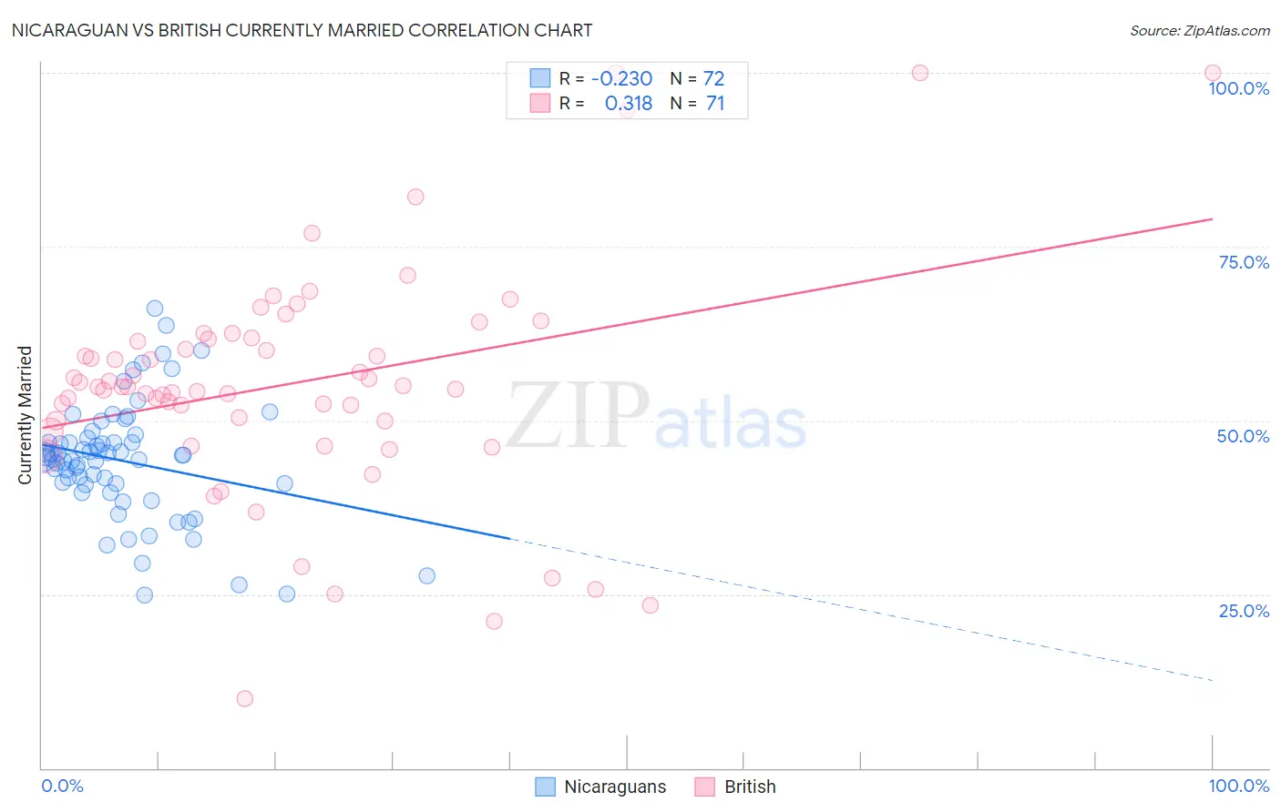 Nicaraguan vs British Currently Married