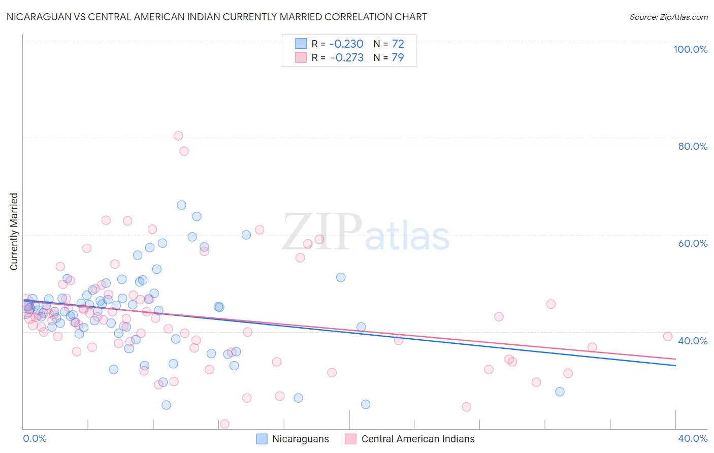 Nicaraguan vs Central American Indian Currently Married