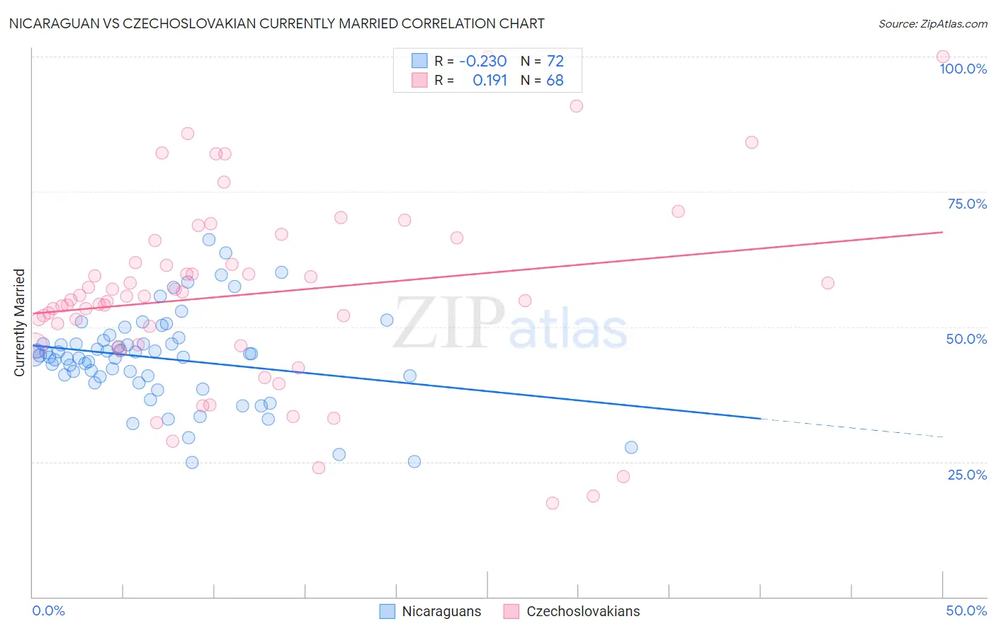 Nicaraguan vs Czechoslovakian Currently Married