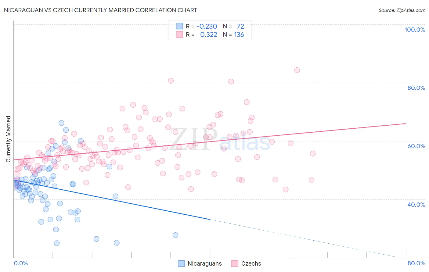 Nicaraguan vs Czech Currently Married