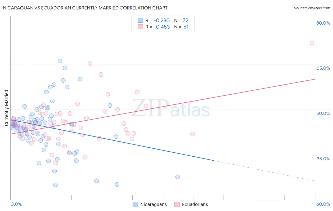 Nicaraguan vs Ecuadorian Currently Married