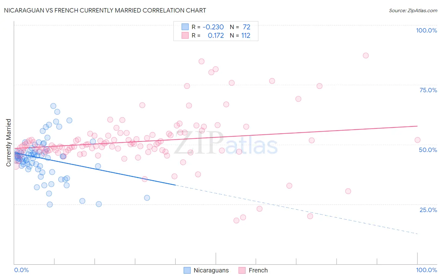 Nicaraguan vs French Currently Married