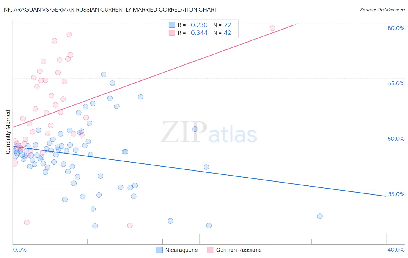 Nicaraguan vs German Russian Currently Married