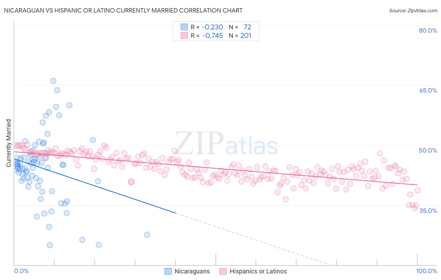 Nicaraguan vs Hispanic or Latino Currently Married