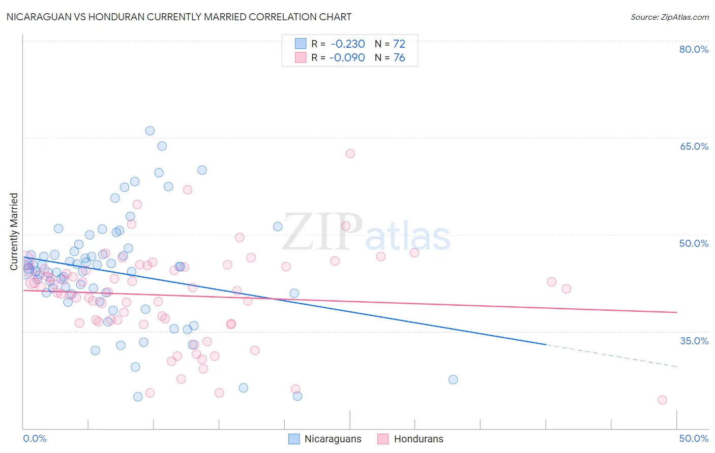 Nicaraguan vs Honduran Currently Married