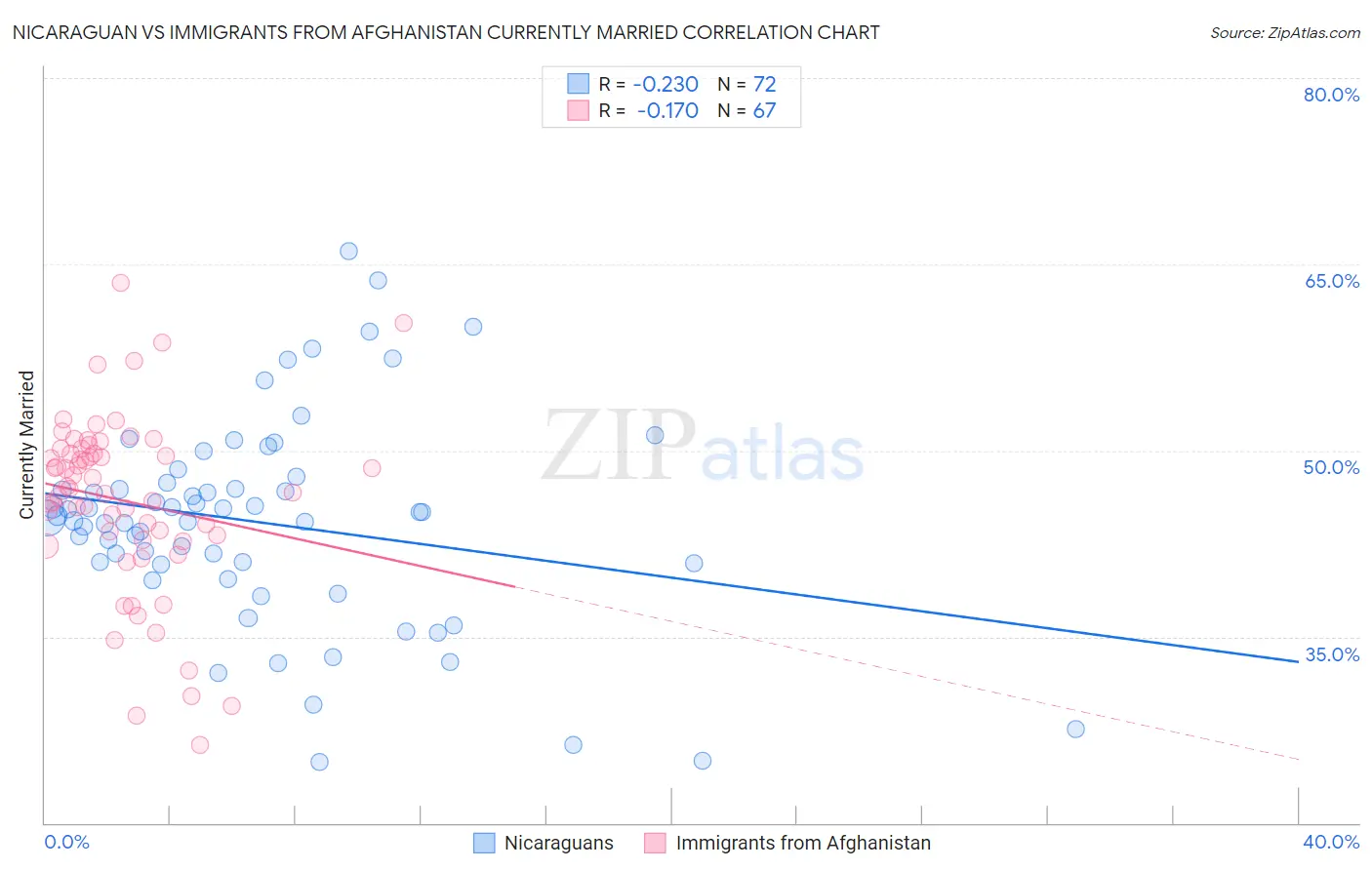 Nicaraguan vs Immigrants from Afghanistan Currently Married