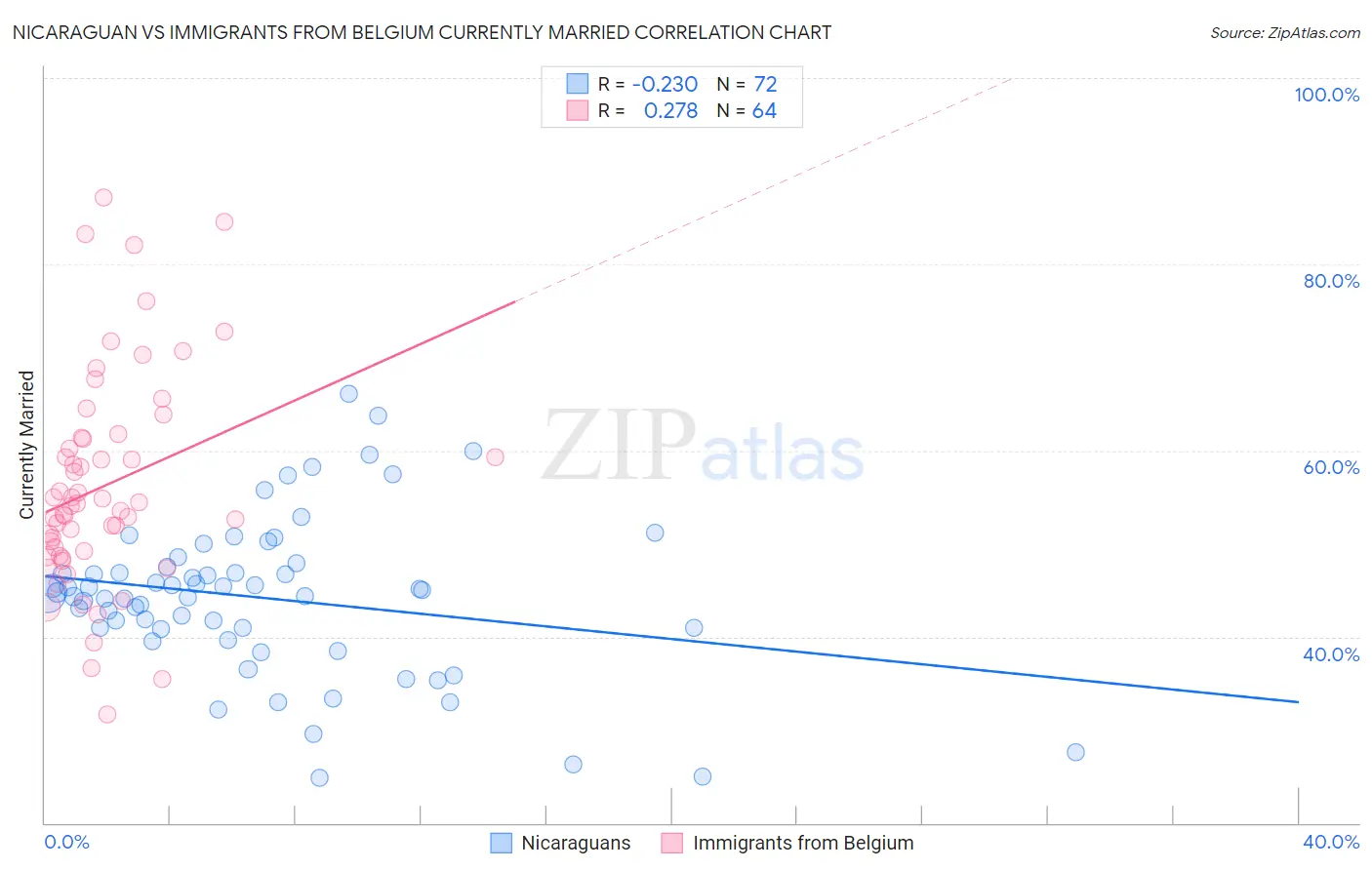 Nicaraguan vs Immigrants from Belgium Currently Married
