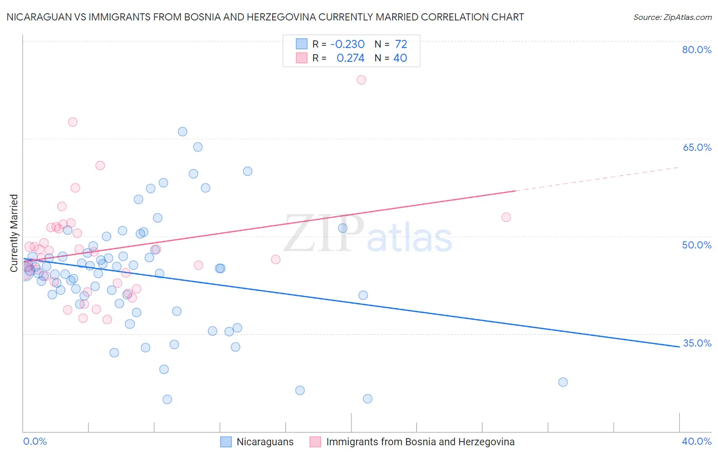 Nicaraguan vs Immigrants from Bosnia and Herzegovina Currently Married