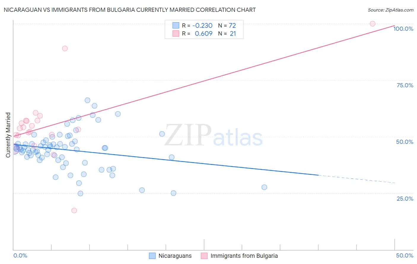 Nicaraguan vs Immigrants from Bulgaria Currently Married