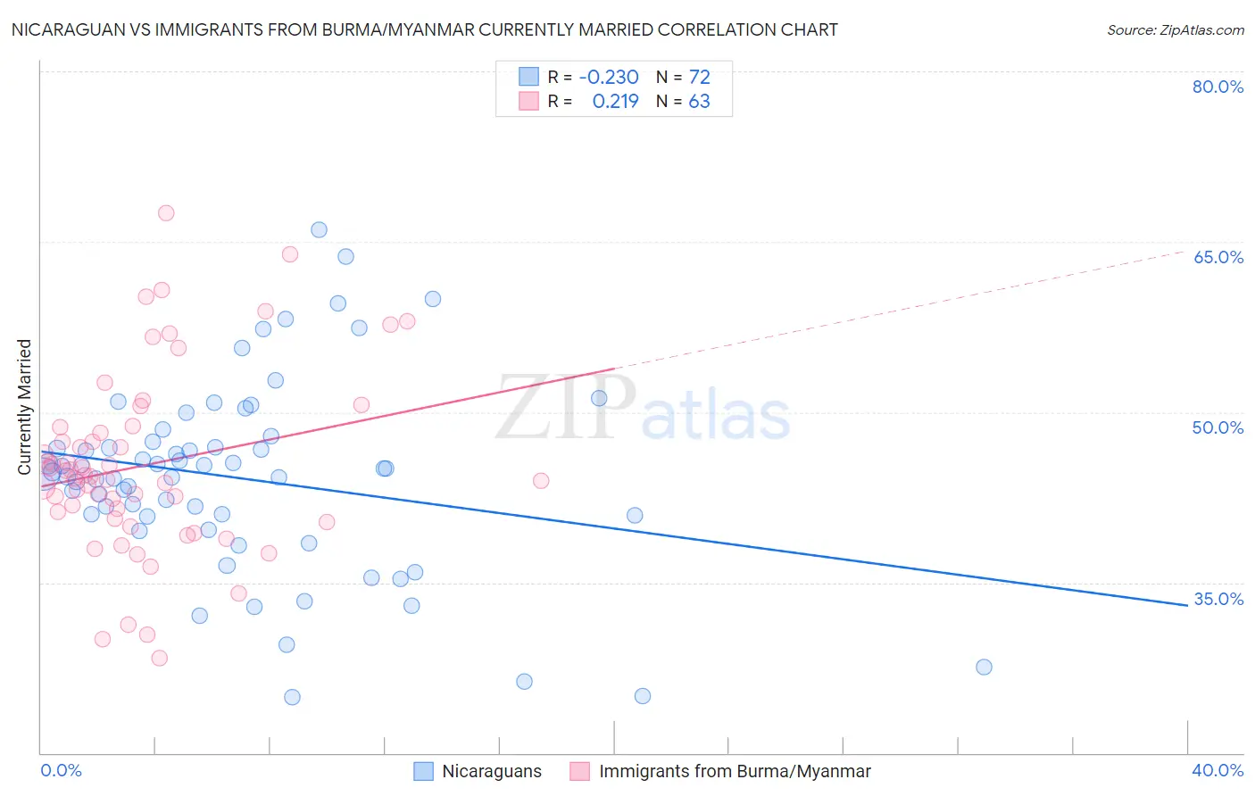 Nicaraguan vs Immigrants from Burma/Myanmar Currently Married