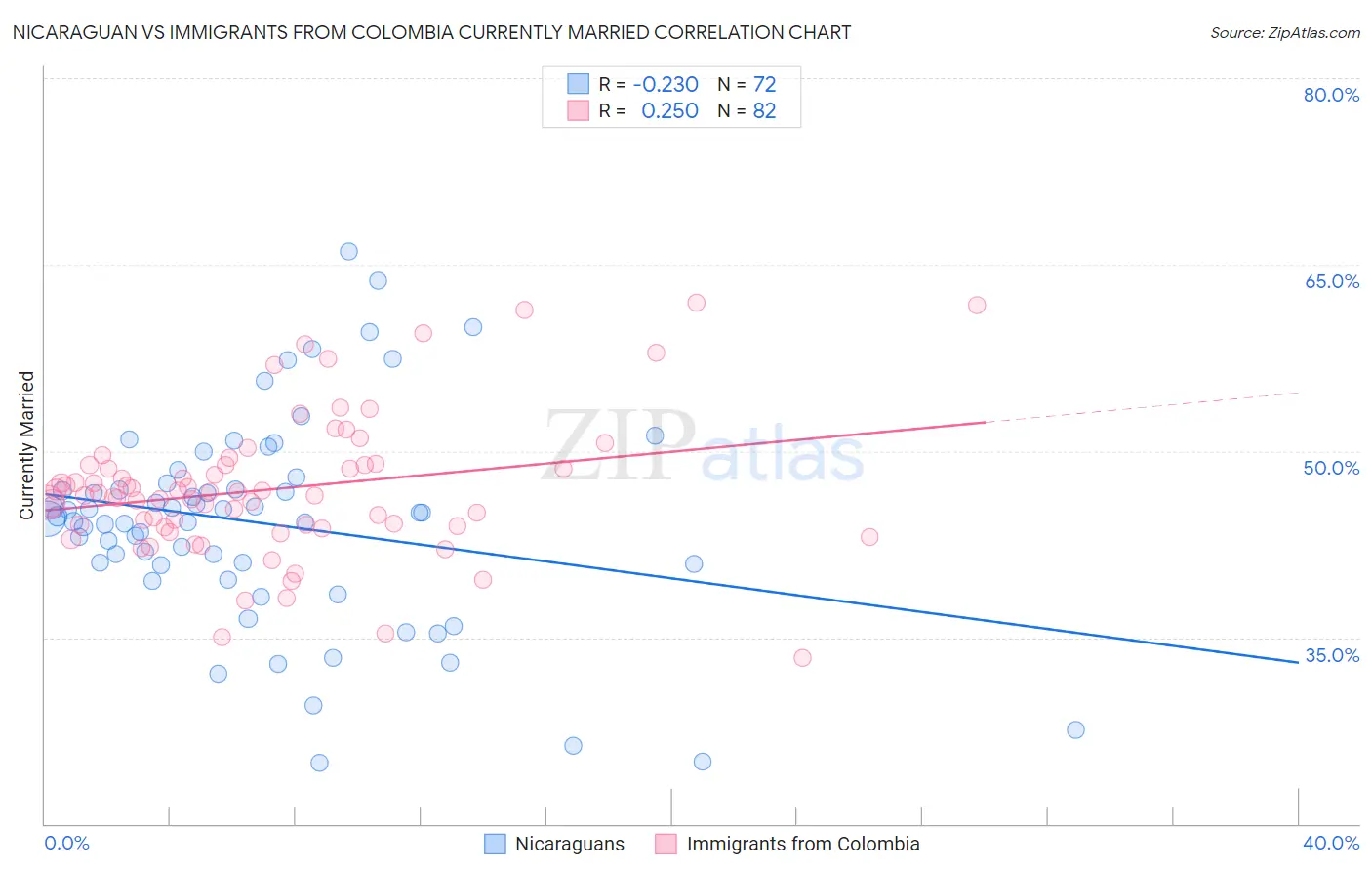 Nicaraguan vs Immigrants from Colombia Currently Married