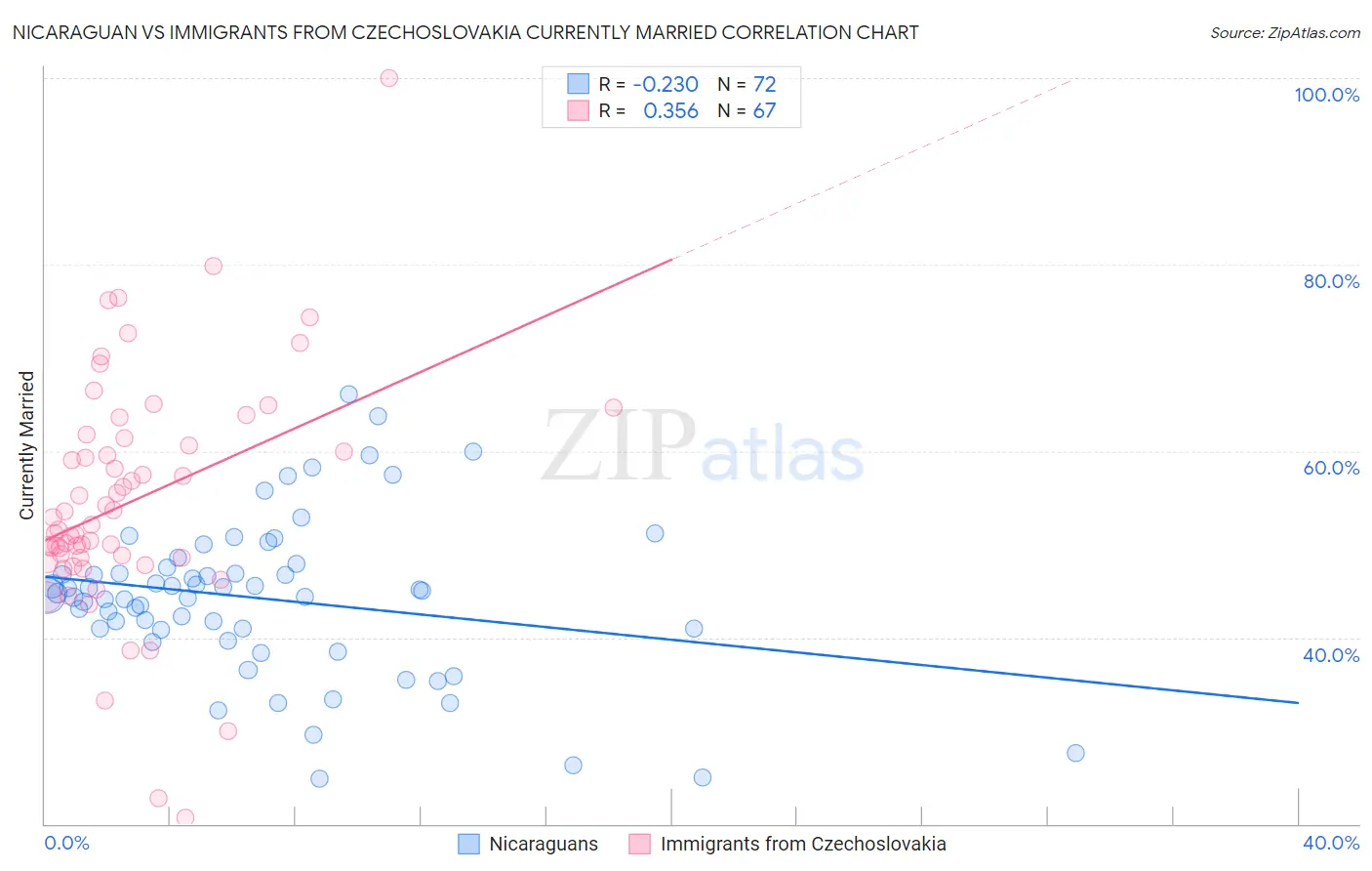 Nicaraguan vs Immigrants from Czechoslovakia Currently Married