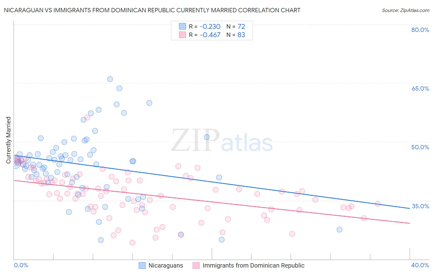 Nicaraguan vs Immigrants from Dominican Republic Currently Married