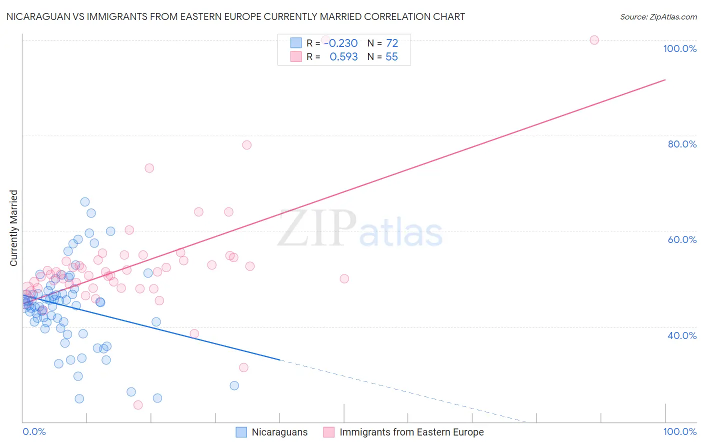 Nicaraguan vs Immigrants from Eastern Europe Currently Married