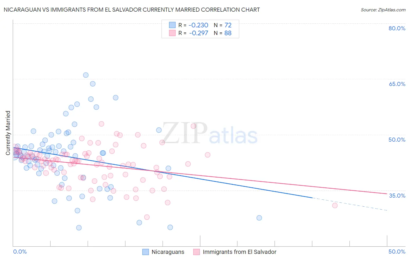 Nicaraguan vs Immigrants from El Salvador Currently Married