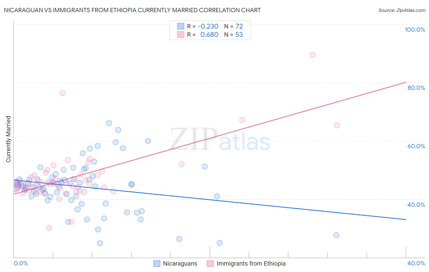 Nicaraguan vs Immigrants from Ethiopia Currently Married