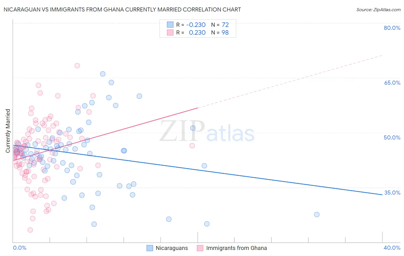 Nicaraguan vs Immigrants from Ghana Currently Married