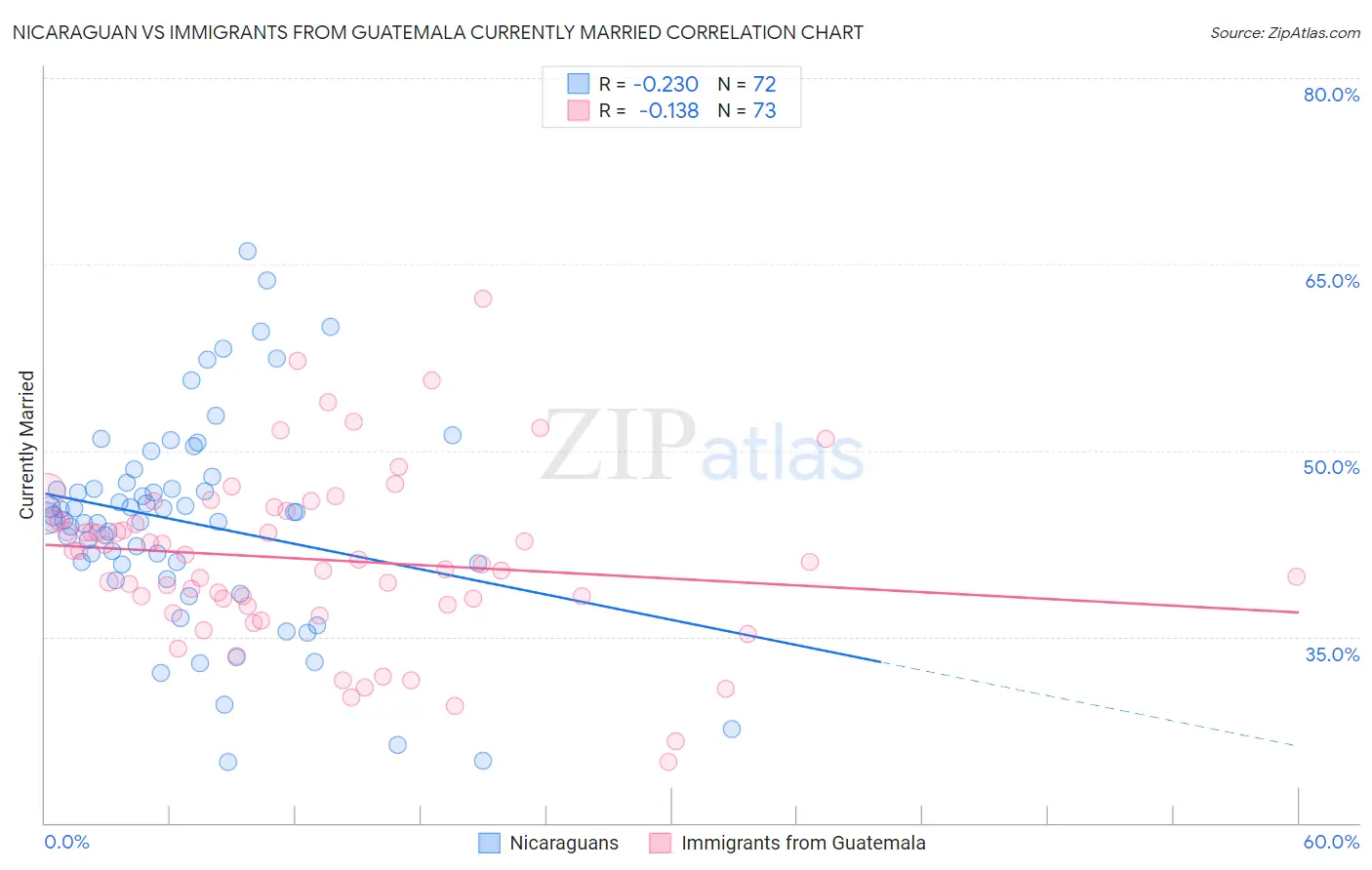 Nicaraguan vs Immigrants from Guatemala Currently Married