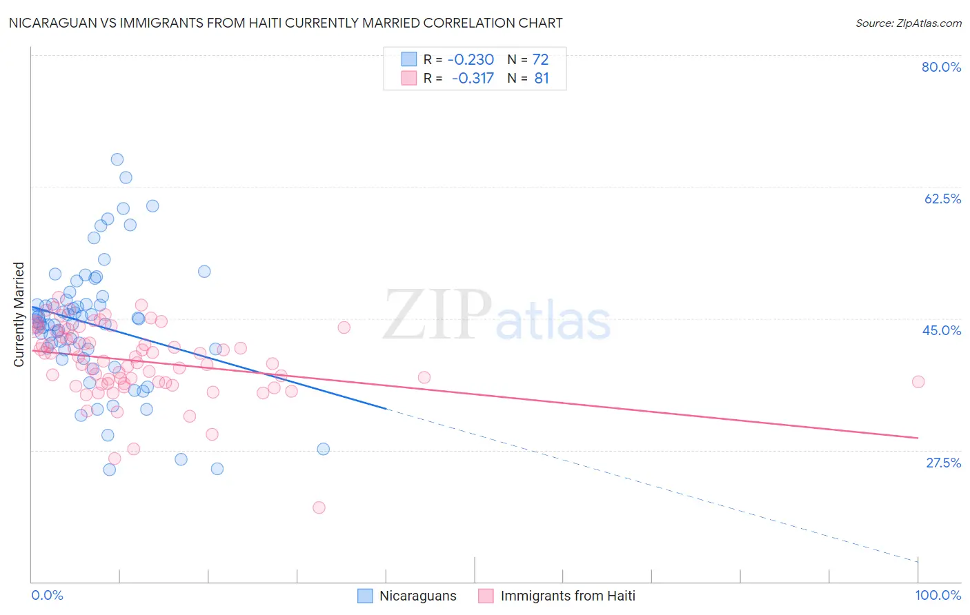 Nicaraguan vs Immigrants from Haiti Currently Married