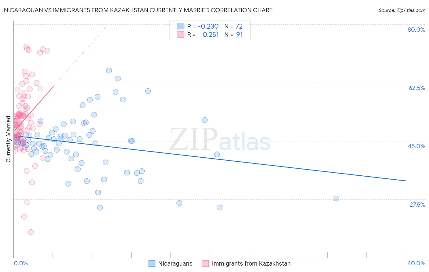 Nicaraguan vs Immigrants from Kazakhstan Currently Married