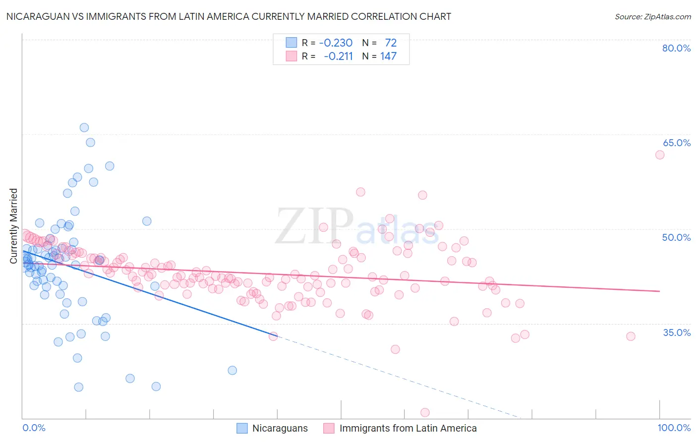 Nicaraguan vs Immigrants from Latin America Currently Married