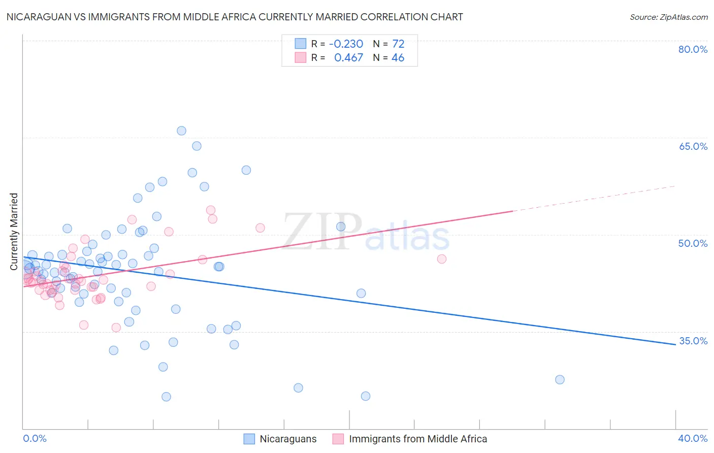 Nicaraguan vs Immigrants from Middle Africa Currently Married