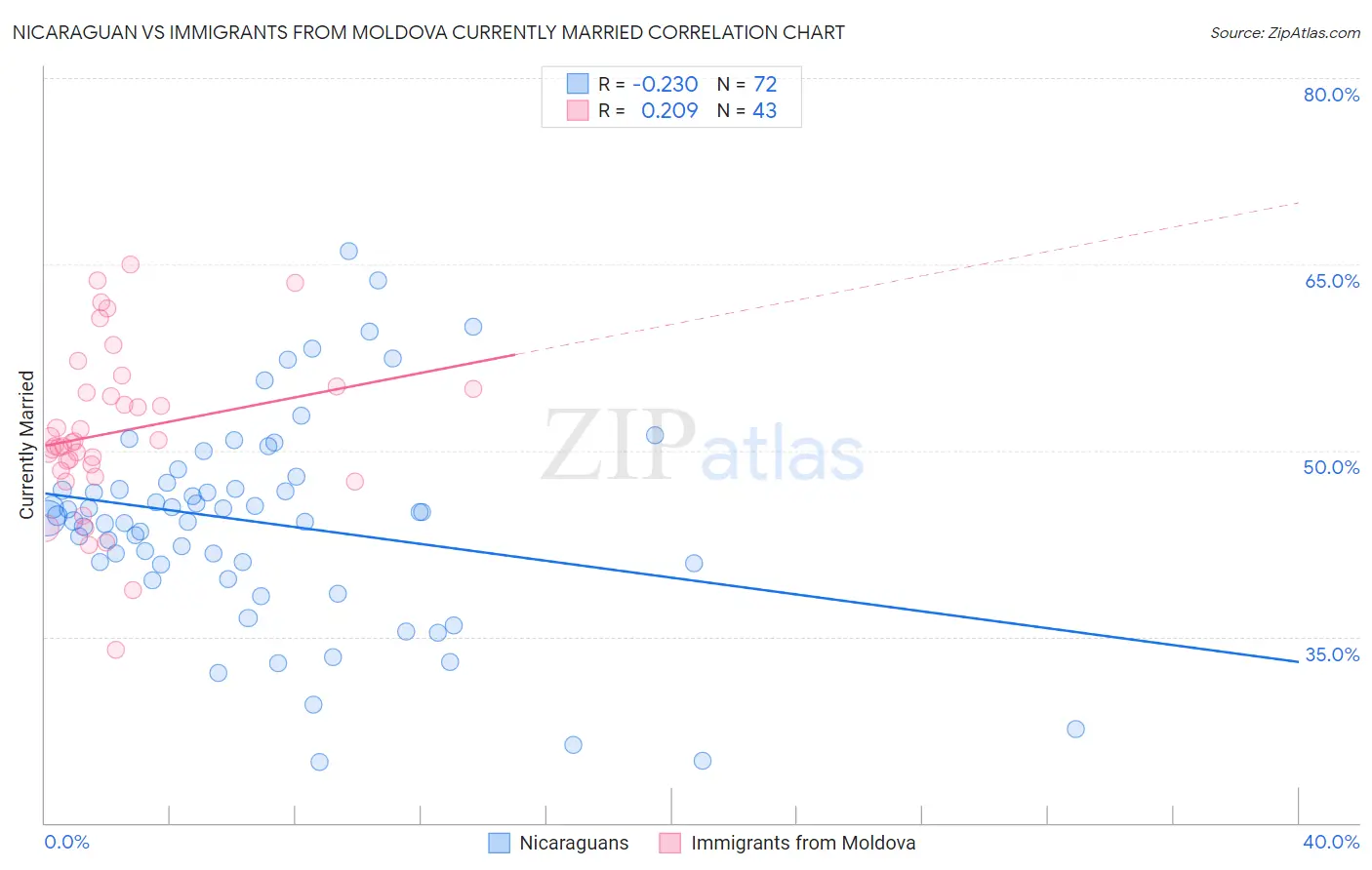 Nicaraguan vs Immigrants from Moldova Currently Married
