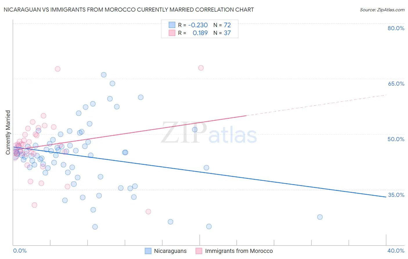Nicaraguan vs Immigrants from Morocco Currently Married
