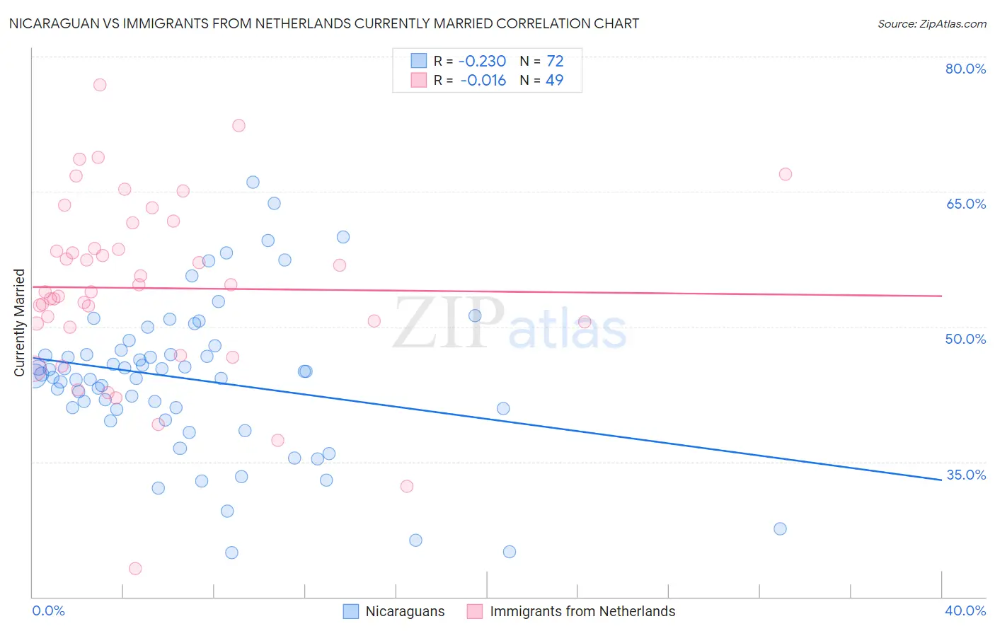 Nicaraguan vs Immigrants from Netherlands Currently Married