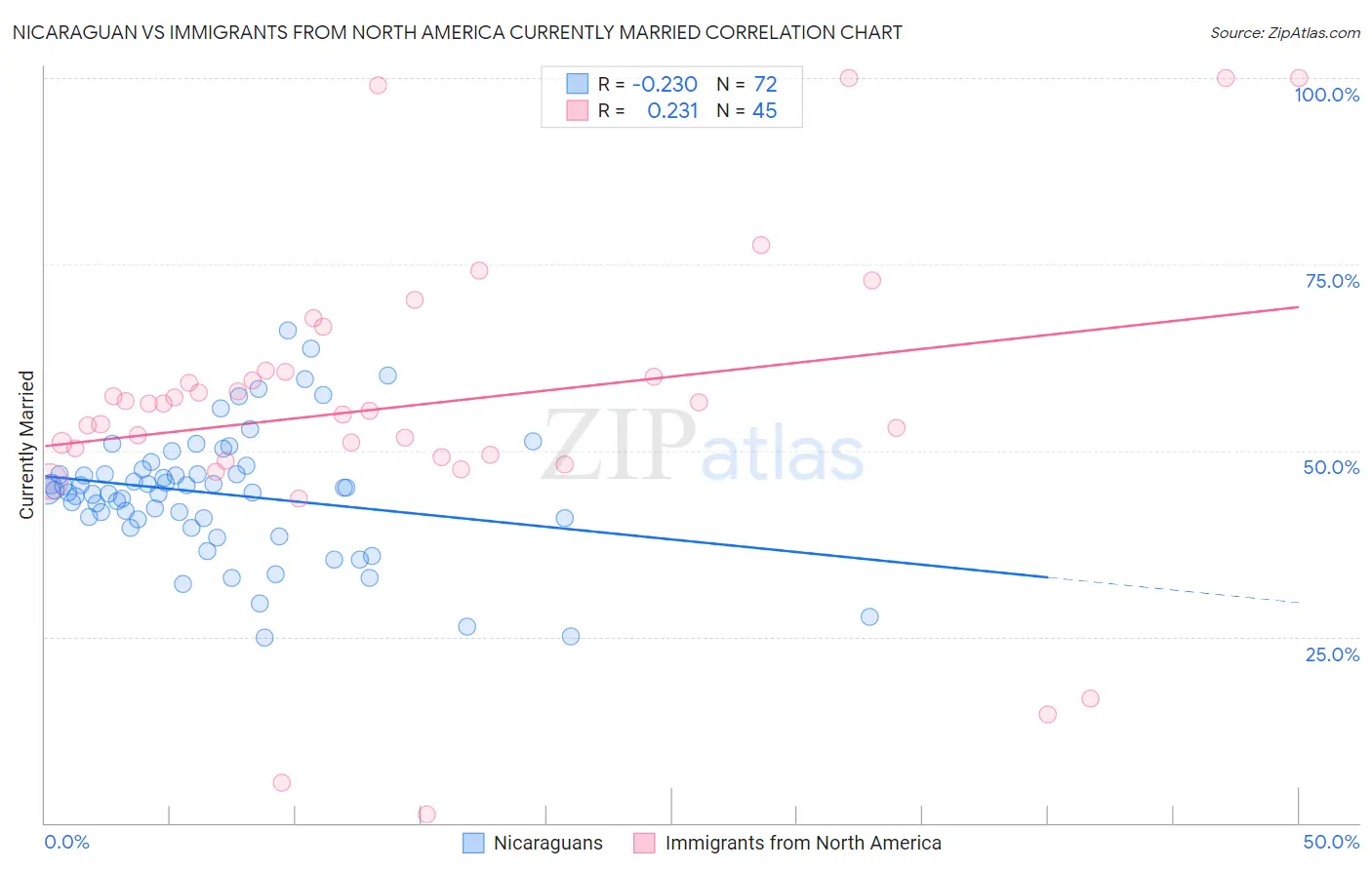 Nicaraguan vs Immigrants from North America Currently Married