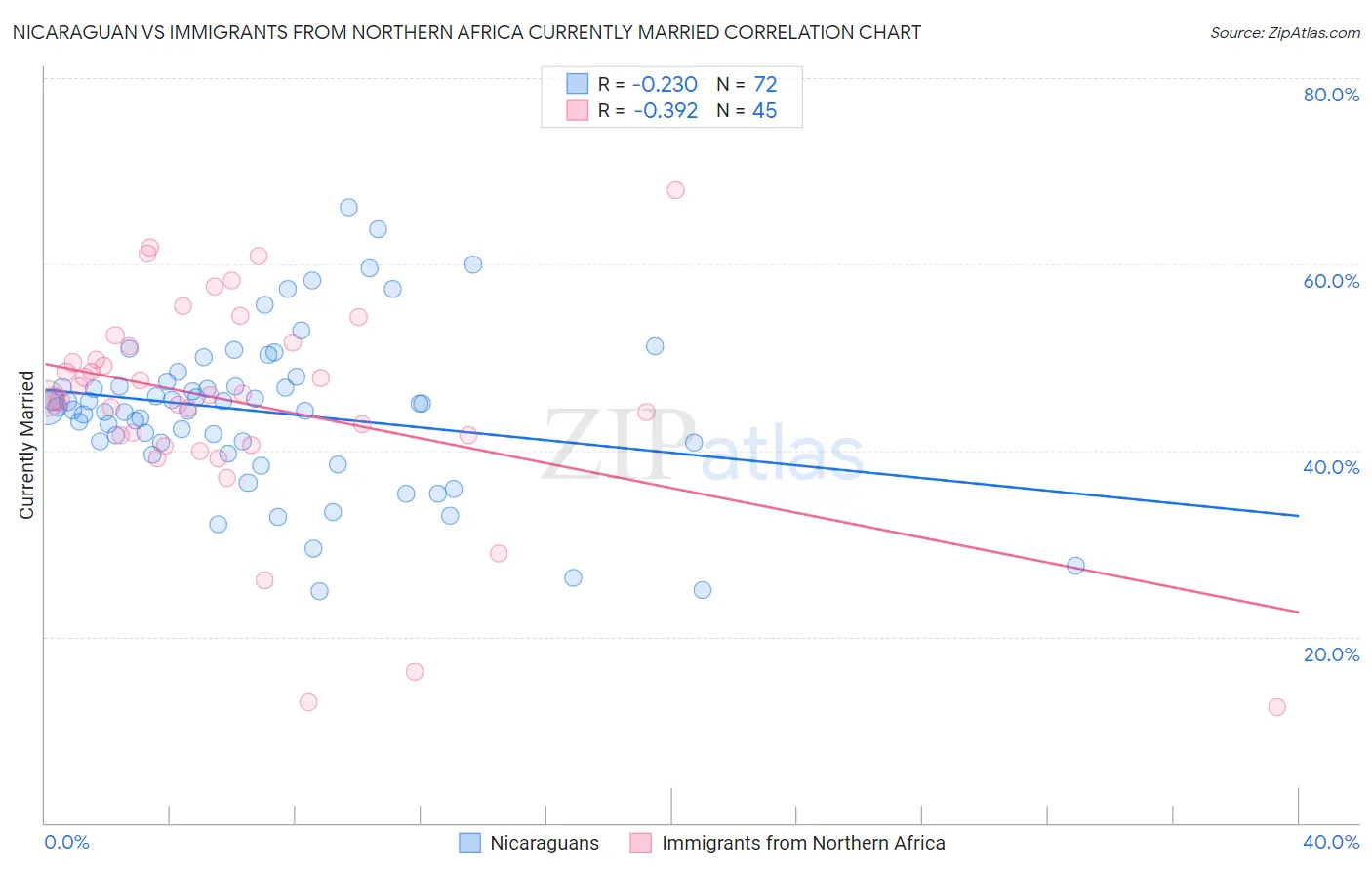 Nicaraguan vs Immigrants from Northern Africa Currently Married