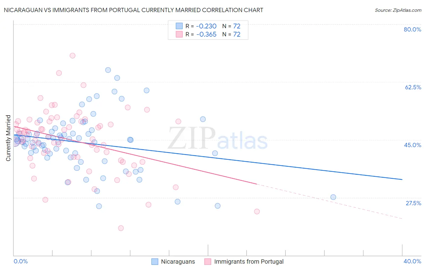 Nicaraguan vs Immigrants from Portugal Currently Married