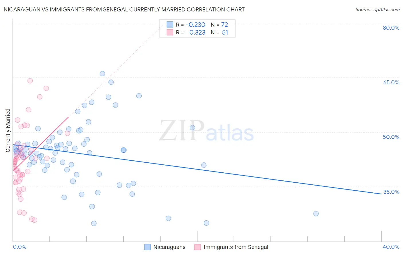 Nicaraguan vs Immigrants from Senegal Currently Married