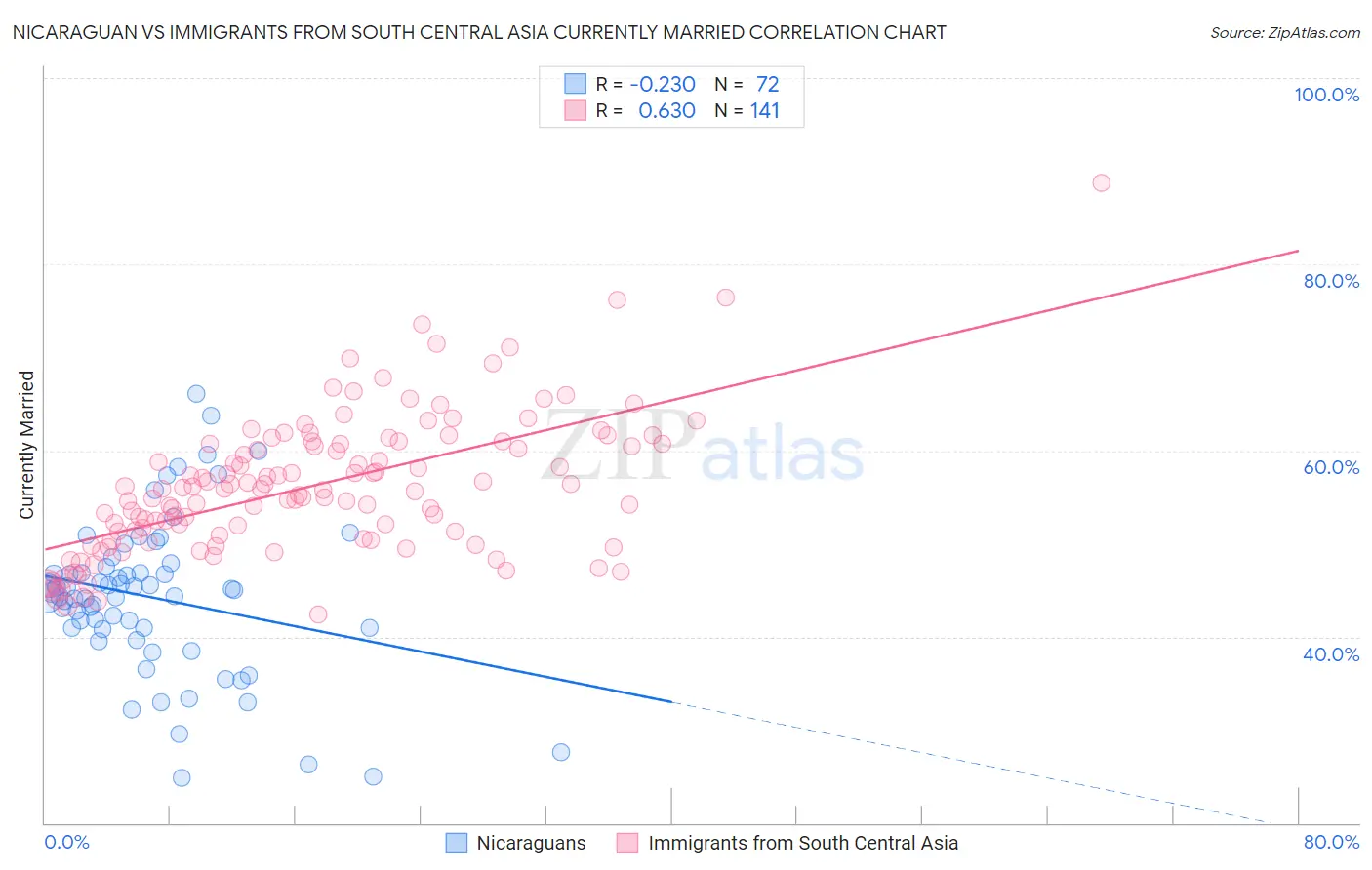Nicaraguan vs Immigrants from South Central Asia Currently Married
