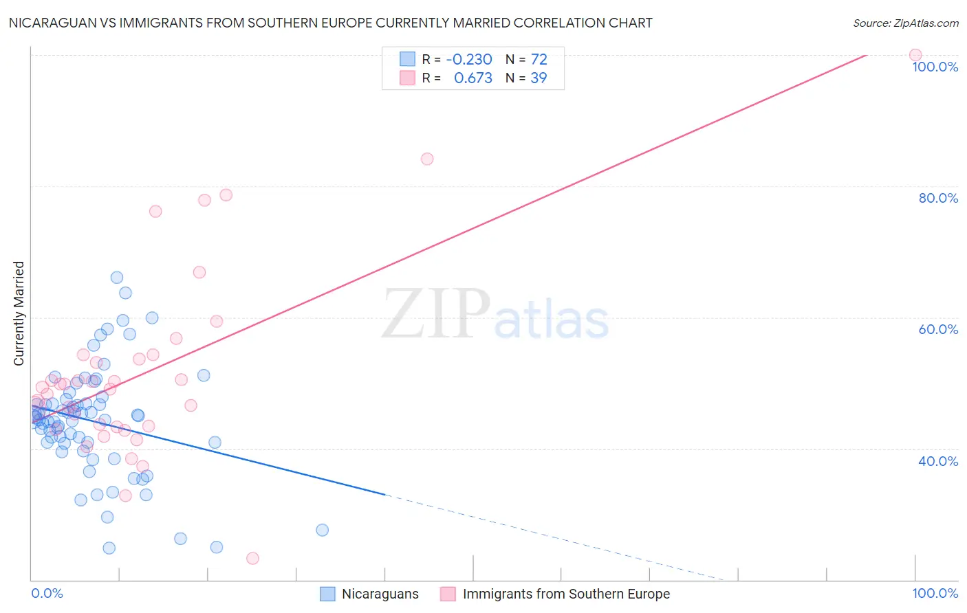 Nicaraguan vs Immigrants from Southern Europe Currently Married