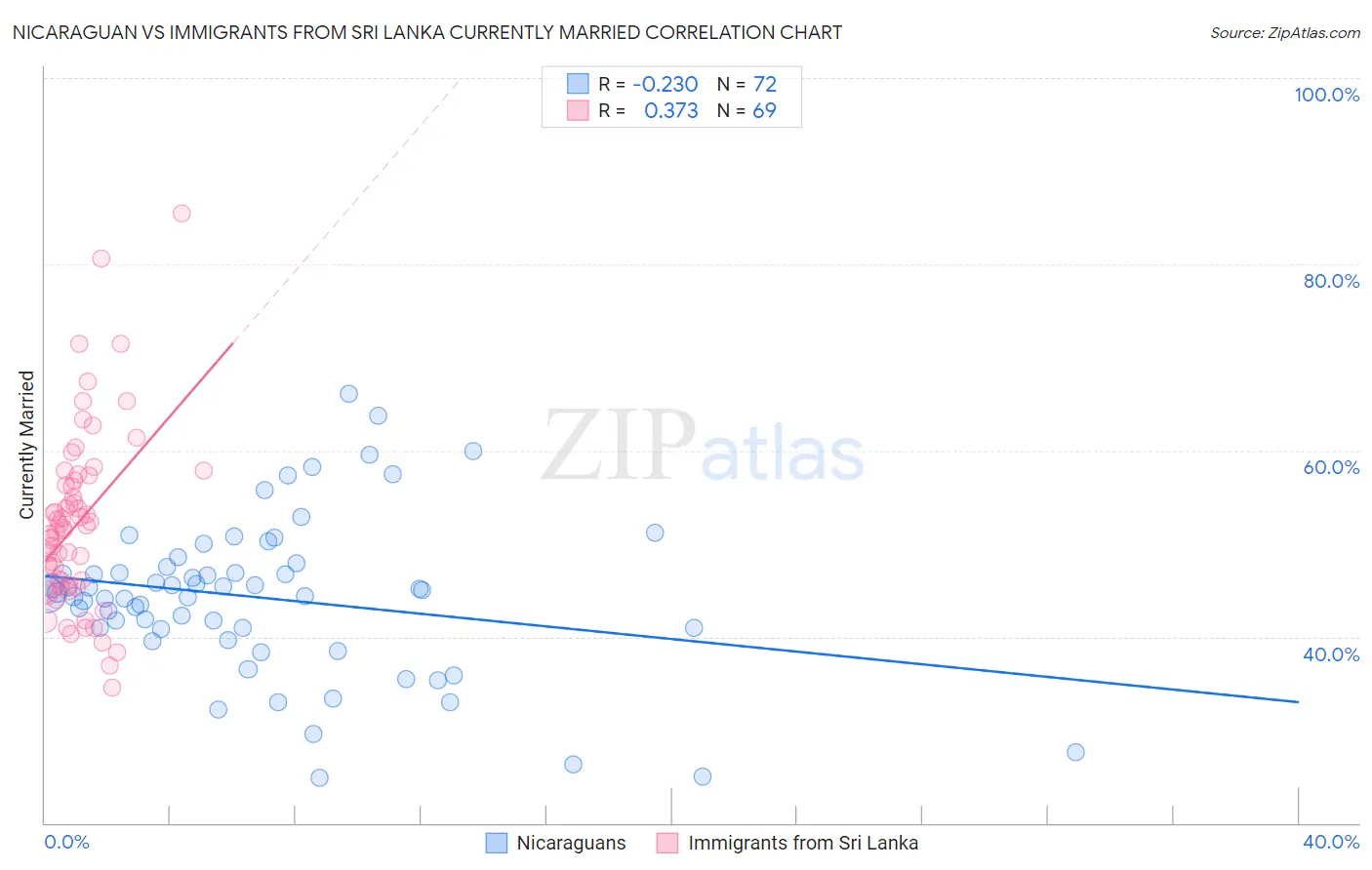 Nicaraguan vs Immigrants from Sri Lanka Currently Married