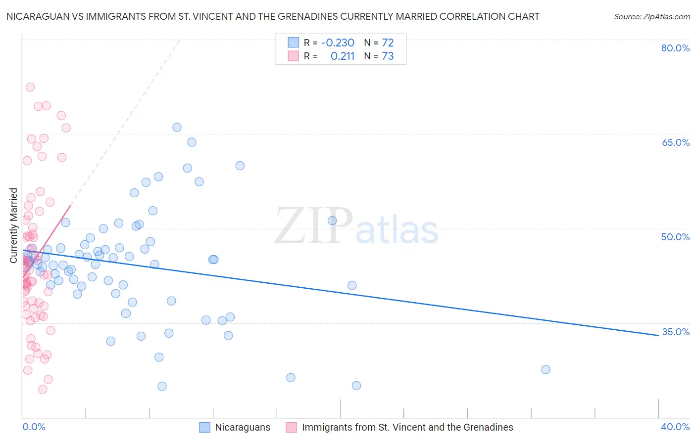 Nicaraguan vs Immigrants from St. Vincent and the Grenadines Currently Married