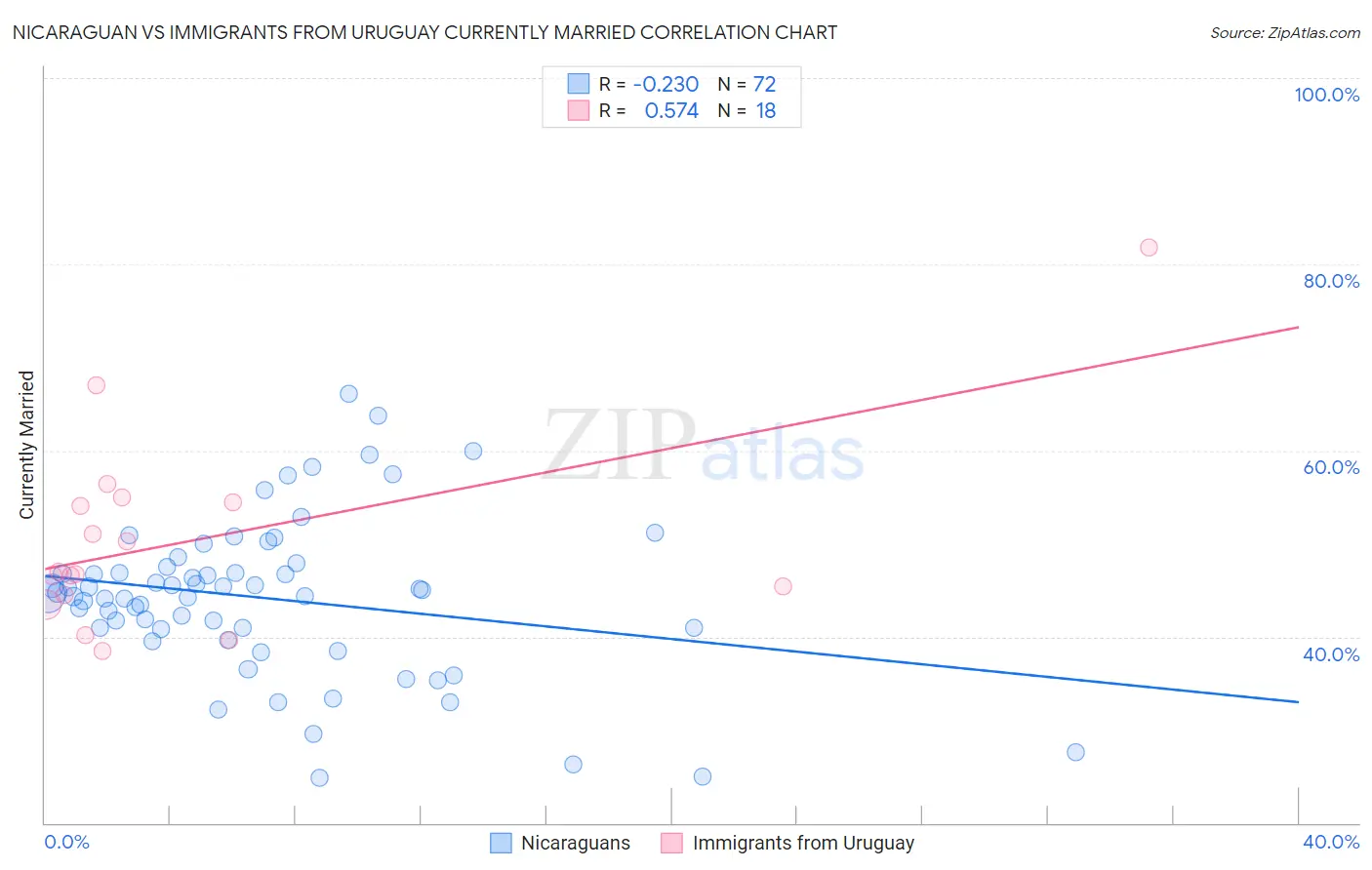 Nicaraguan vs Immigrants from Uruguay Currently Married
